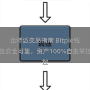 比特派交易指南 Bitpie钱包安全可靠，资产100%自主掌控