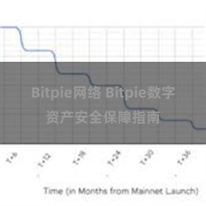 Bitpie网络 Bitpie数字资产安全保障指南