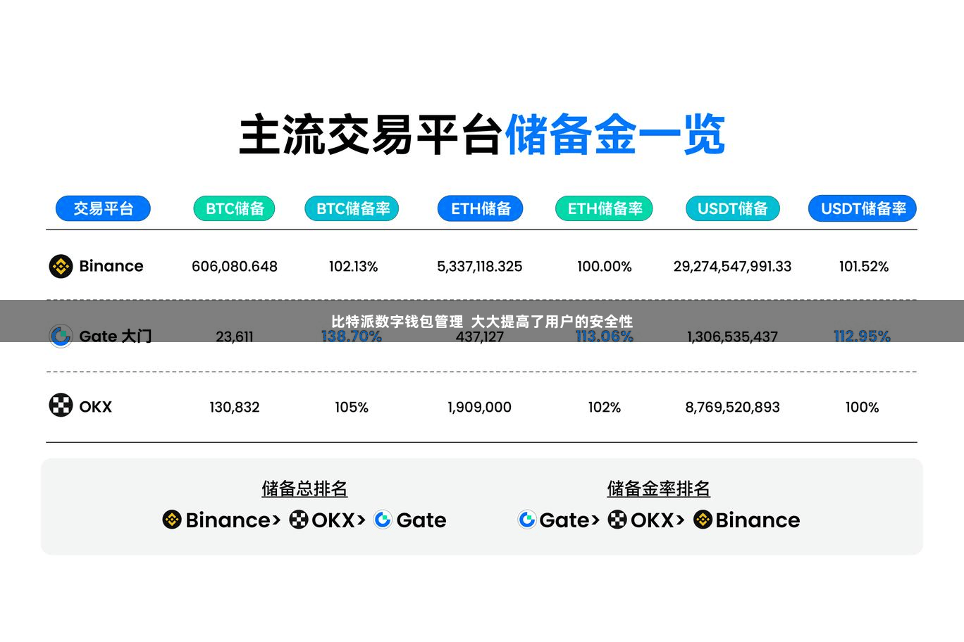 比特派数字钱包管理  大大提高了用户的安全性